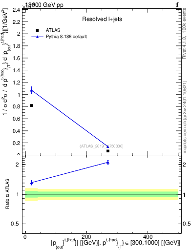 Plot of top.pout in 13000 GeV pp collisions