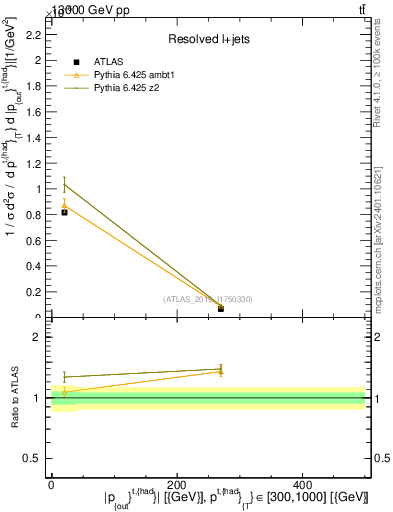 Plot of top.pout in 13000 GeV pp collisions