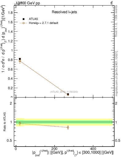 Plot of top.pout in 13000 GeV pp collisions