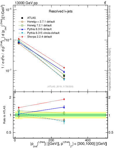 Plot of top.pout in 13000 GeV pp collisions