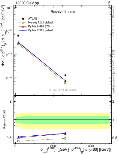 Plot of top.pout in 13000 GeV pp collisions