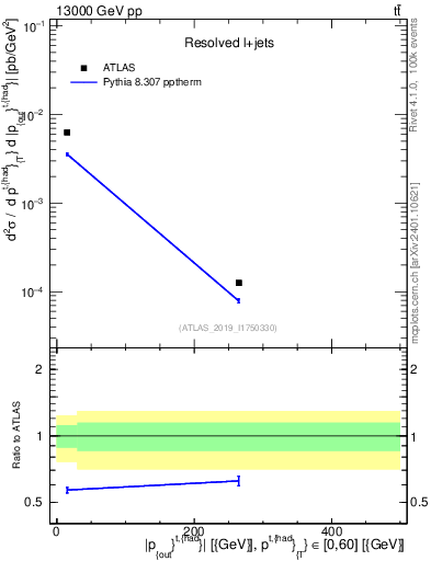 Plot of top.pout in 13000 GeV pp collisions