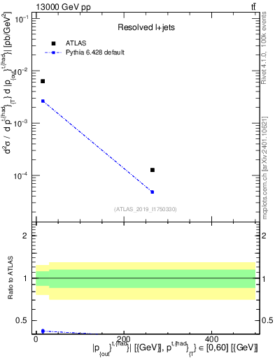 Plot of top.pout in 13000 GeV pp collisions