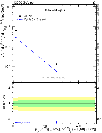 Plot of top.pout in 13000 GeV pp collisions