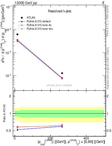 Plot of top.pout in 13000 GeV pp collisions