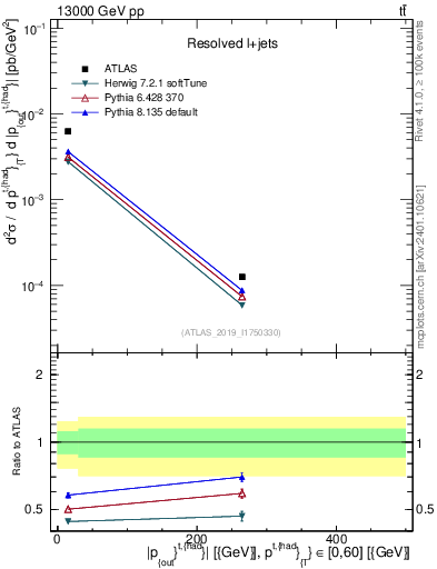 Plot of top.pout in 13000 GeV pp collisions