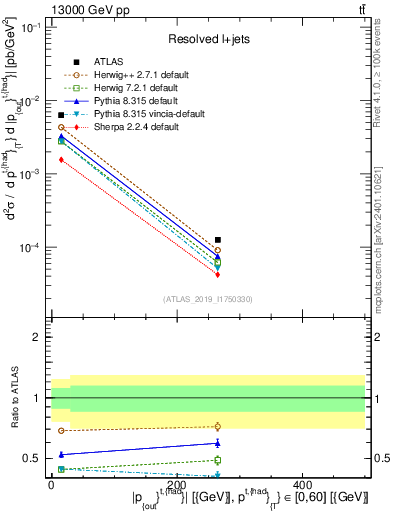 Plot of top.pout in 13000 GeV pp collisions