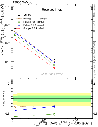 Plot of top.pout in 13000 GeV pp collisions