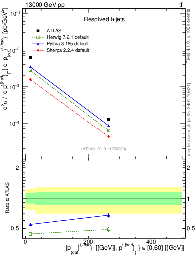 Plot of top.pout in 13000 GeV pp collisions