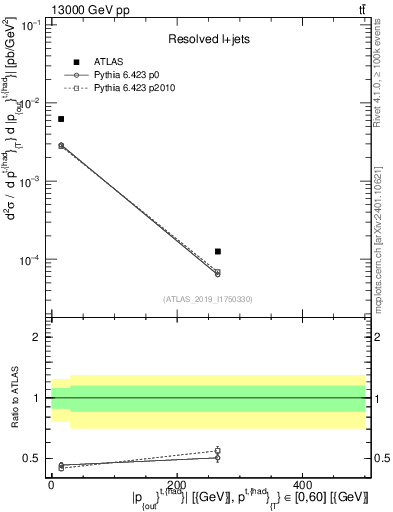Plot of top.pout in 13000 GeV pp collisions