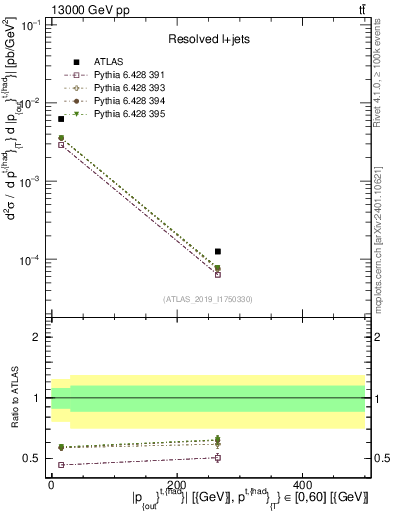 Plot of top.pout in 13000 GeV pp collisions