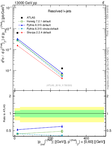 Plot of top.pout in 13000 GeV pp collisions