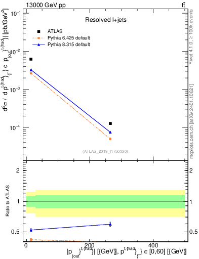 Plot of top.pout in 13000 GeV pp collisions