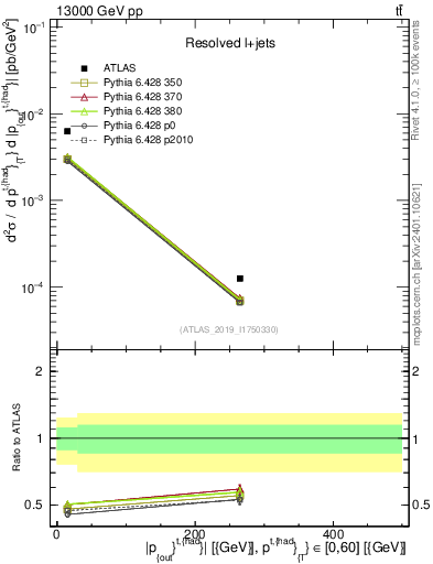 Plot of top.pout in 13000 GeV pp collisions