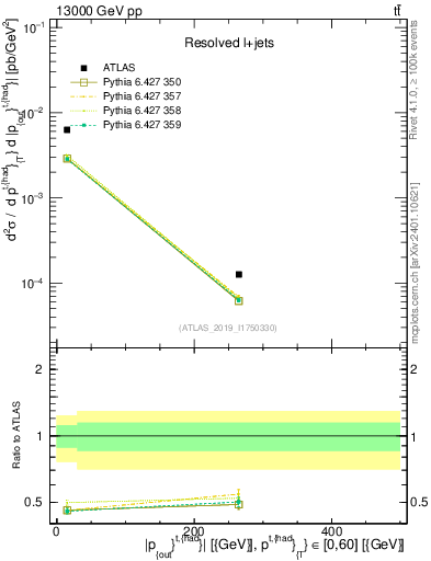 Plot of top.pout in 13000 GeV pp collisions