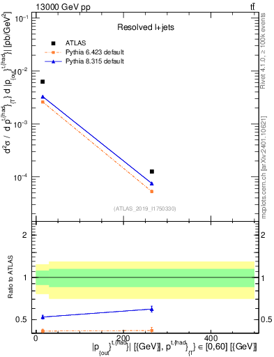 Plot of top.pout in 13000 GeV pp collisions