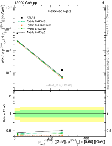 Plot of top.pout in 13000 GeV pp collisions