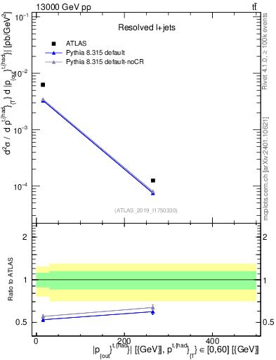 Plot of top.pout in 13000 GeV pp collisions