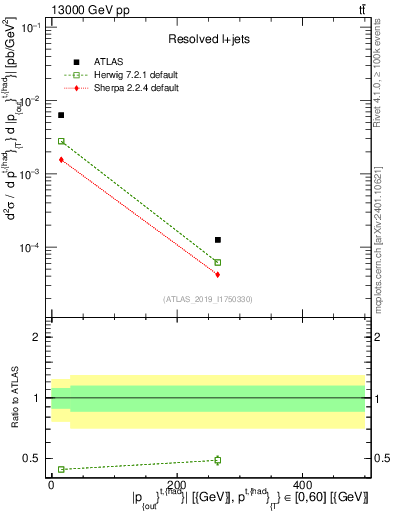 Plot of top.pout in 13000 GeV pp collisions