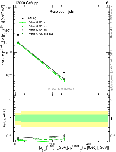 Plot of top.pout in 13000 GeV pp collisions