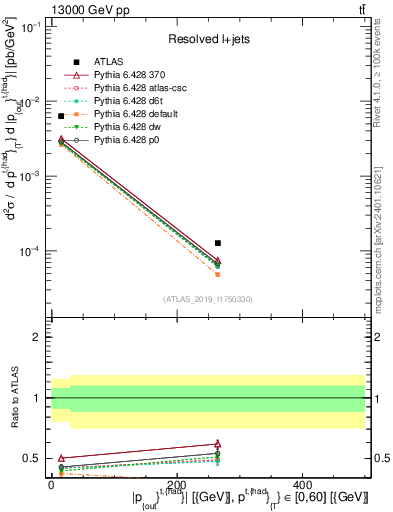Plot of top.pout in 13000 GeV pp collisions
