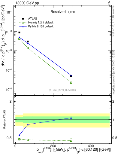Plot of top.pout in 13000 GeV pp collisions