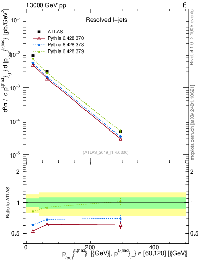 Plot of top.pout in 13000 GeV pp collisions
