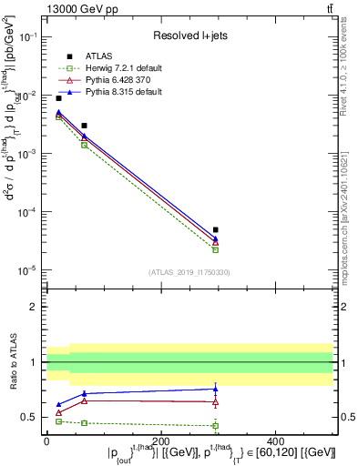 Plot of top.pout in 13000 GeV pp collisions