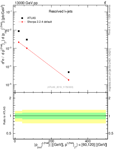 Plot of top.pout in 13000 GeV pp collisions