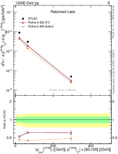 Plot of top.pout in 13000 GeV pp collisions