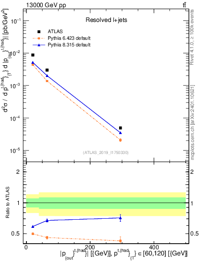 Plot of top.pout in 13000 GeV pp collisions