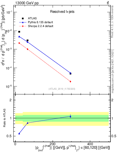 Plot of top.pout in 13000 GeV pp collisions