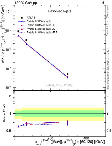 Plot of top.pout in 13000 GeV pp collisions