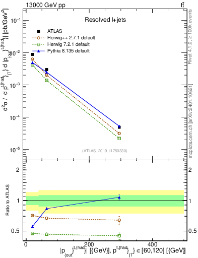 Plot of top.pout in 13000 GeV pp collisions