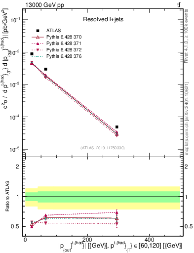 Plot of top.pout in 13000 GeV pp collisions