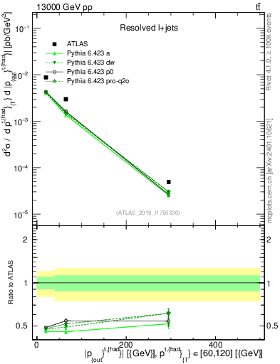 Plot of top.pout in 13000 GeV pp collisions