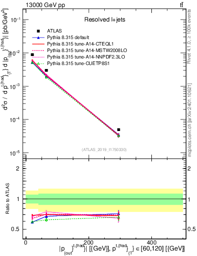 Plot of top.pout in 13000 GeV pp collisions