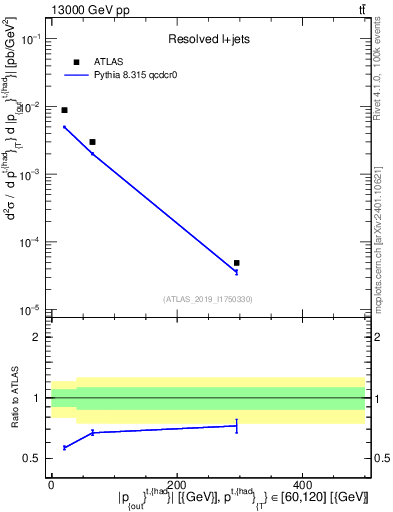 Plot of top.pout in 13000 GeV pp collisions
