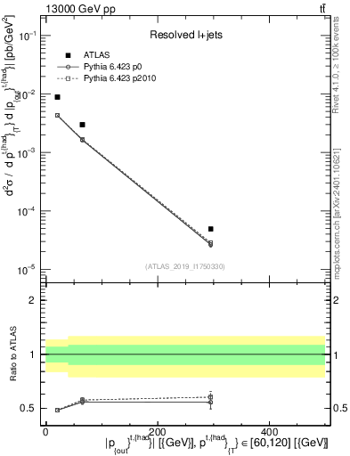 Plot of top.pout in 13000 GeV pp collisions