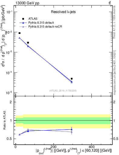 Plot of top.pout in 13000 GeV pp collisions