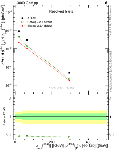 Plot of top.pout in 13000 GeV pp collisions