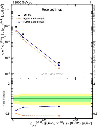 Plot of top.pout in 13000 GeV pp collisions
