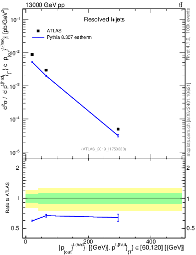 Plot of top.pout in 13000 GeV pp collisions