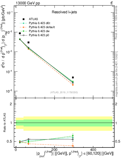 Plot of top.pout in 13000 GeV pp collisions