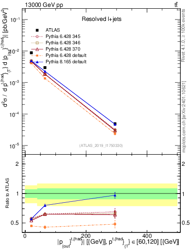 Plot of top.pout in 13000 GeV pp collisions