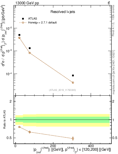 Plot of top.pout in 13000 GeV pp collisions