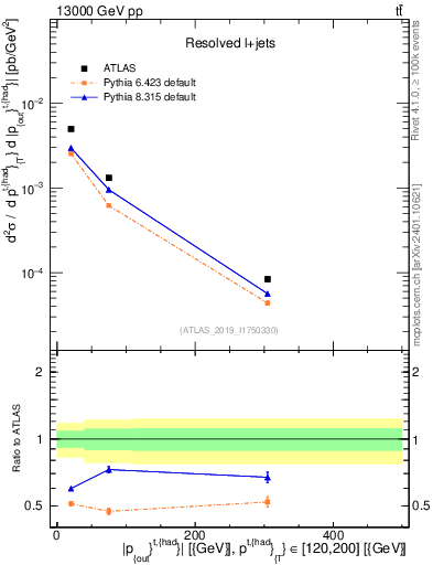 Plot of top.pout in 13000 GeV pp collisions