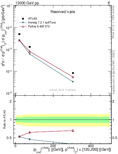 Plot of top.pout in 13000 GeV pp collisions