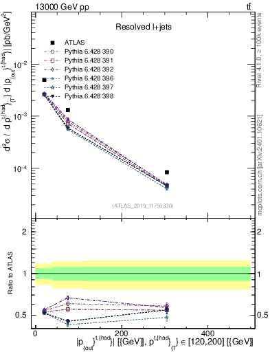 Plot of top.pout in 13000 GeV pp collisions