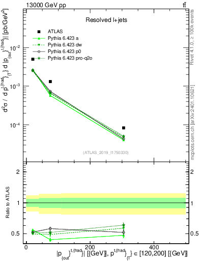 Plot of top.pout in 13000 GeV pp collisions